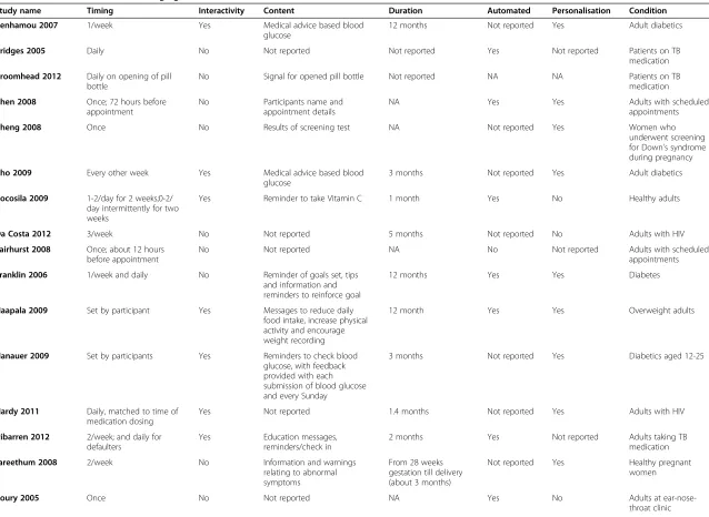 Table 2 Characteristics of text messaging interventions