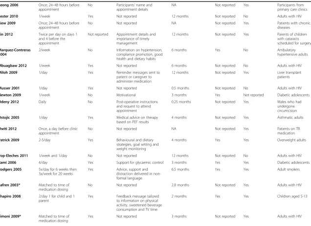 Table 2 Characteristics of text messaging interventions (Continued)