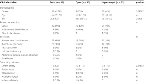 Table 2 Demographic, clinical and surgical characteristics of the recruited population