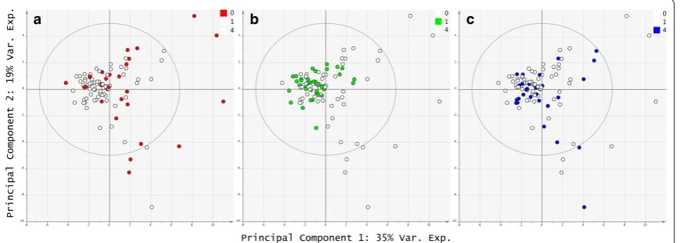 Fig. 1 Principal component analysis scores plots of pre- and post-operative oxylipin profiles, highlighting: geneity by the late post-operative phase (day four, a significant pre-operative variability (pre-operative day, red); b the common deviation induced by surgery at the early post-operative time-point (day one, green) and; c renewed hetero-blue)