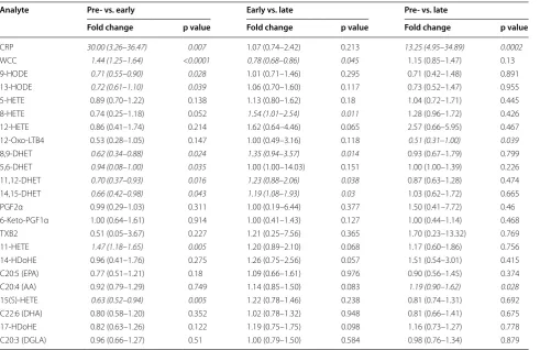Table 3 Changes in the concentrations of specific oxylipins, CRP and WCC between time-points