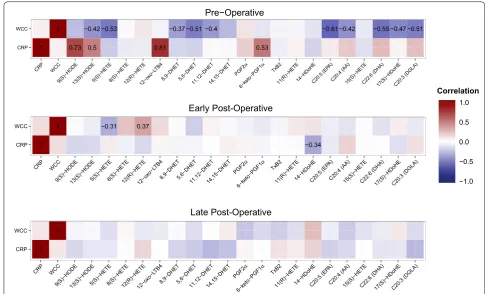 Fig. 2 Pearson correlation heat maps between CRP, WCC and oxylipins at the pre-operative, early post-operative and late post-operative time-points