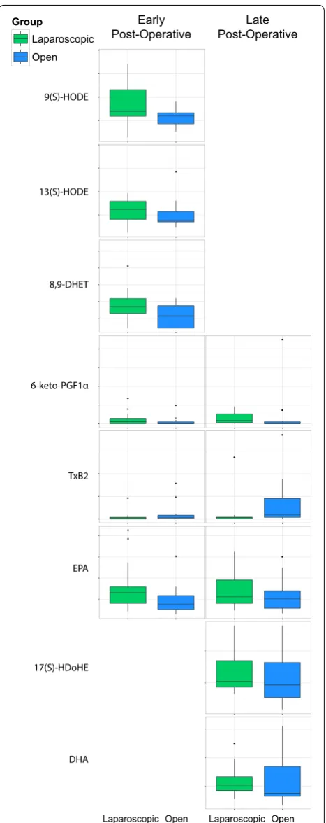 Fig. 3 Boxplots of relative concentrations for the oxylipins that dif-fered significantly between laparoscopic (green) and open surgery (blue) at the early post-operative (left) and late post-operative time-points (right)