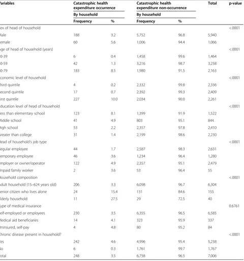 Table 1 General characteristics and catastrophic health expenditure