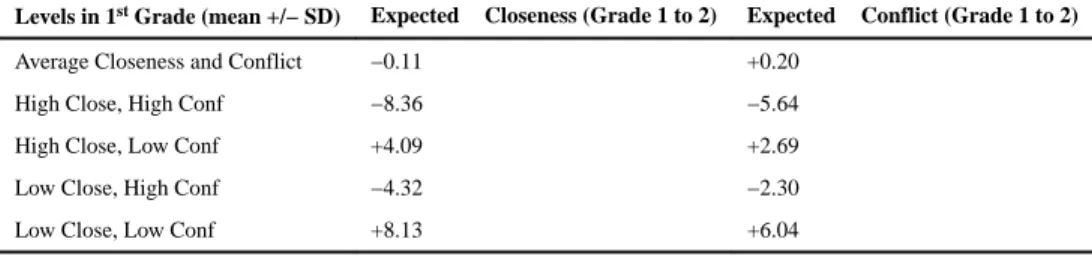 Table 4 Expected changes in closeness and conflict from the LCS model
