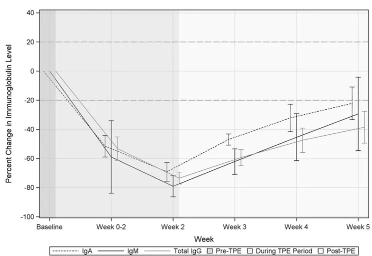 Figure 1. Effect of TPE on Mean IgA, IgM, and total IgG in MG patients