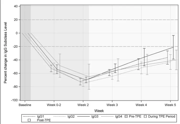 Figure 2. Effect of TPE on IgG subclasses