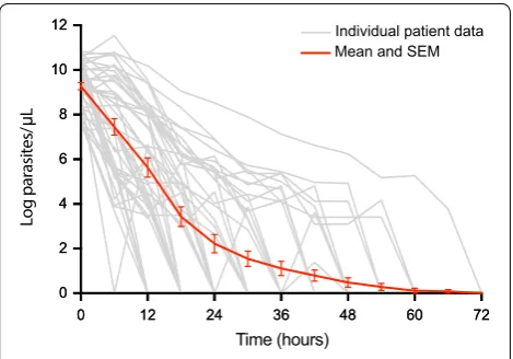 Fig. 2 Parasite clearance