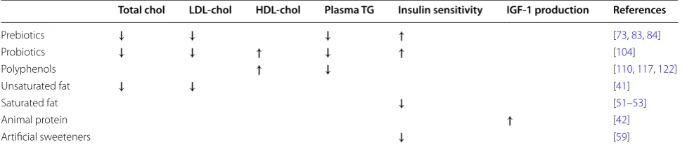 Table 9 Effects of dietary components on immune parameters