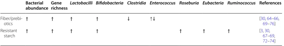 Table 4 Effects of natural and artificial sugar on gut microbiota