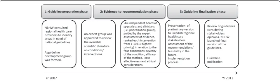 Figure 1 Guideline development model at the NBHW.