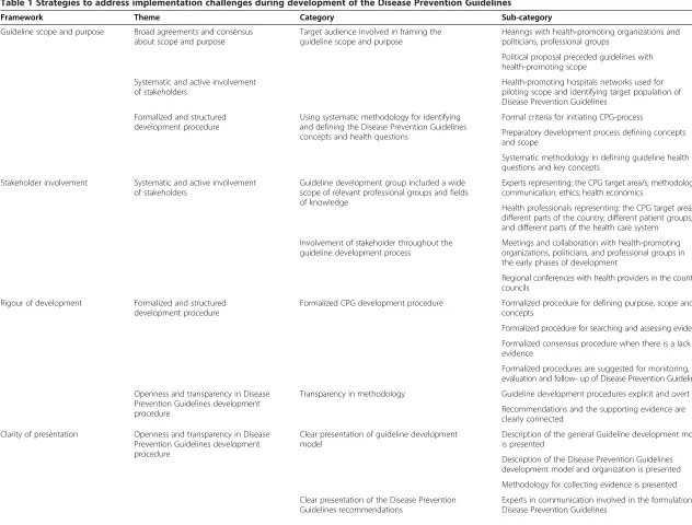 Table 1 Strategies to address implementation challenges during development of the Disease Prevention Guidelines