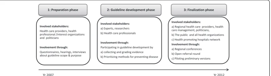 Figure 2 Involved stakeholders in different phases of the guideline development.