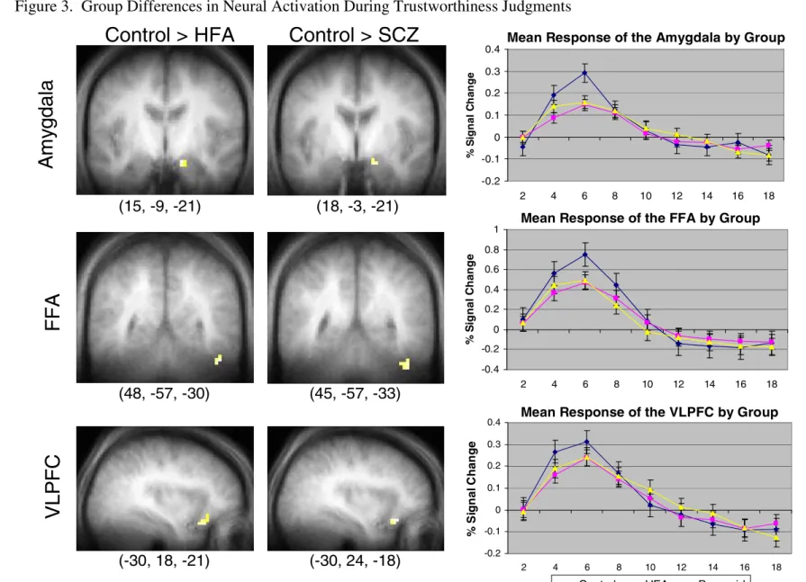 Figure 3.  Group Differences in Neural Activation During Trustworthiness Judgments Control &gt; HFA -0.2-0.1 00.10.20.30.4 2 4 6 8 10 12 14 16 18% Signal Change -0.4-0.200.20.40.60.81 2 4 6 8 10 12 14 16 18% Signal Change -0.2-0.100.10.20.30.4 2 4 6 8 10 1