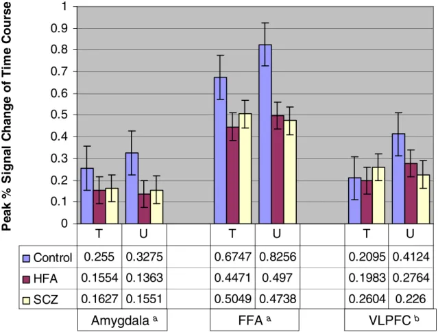 Figure 5.  Peak Response of Event Time Courses  00.10.20.30.40.50.60.70.80.91