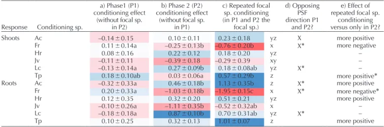 Table 1. Plant–soil feedbacks (mean  SE) on J. vulgaris biomass generated from soil conditioning by six plant species in two sequential  conditioning phases without fertilization.