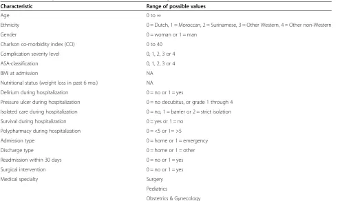 Table 1 Predictive patient and clinical characteristics investigated