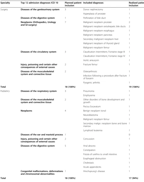 Table 2 Patient samples per medical specialty