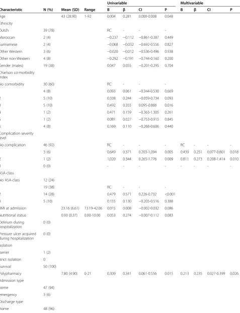 Table 3 Univariable and multivariable linear regression analysis of possible predictive characteristics