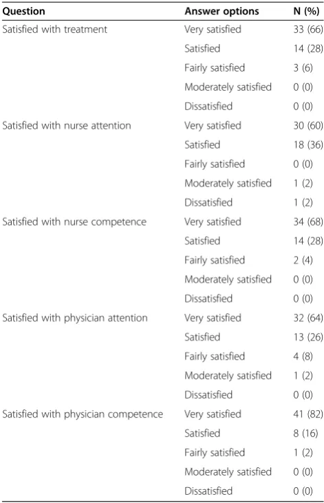 Table 4 Results of the questionnaire evaluating providedcare