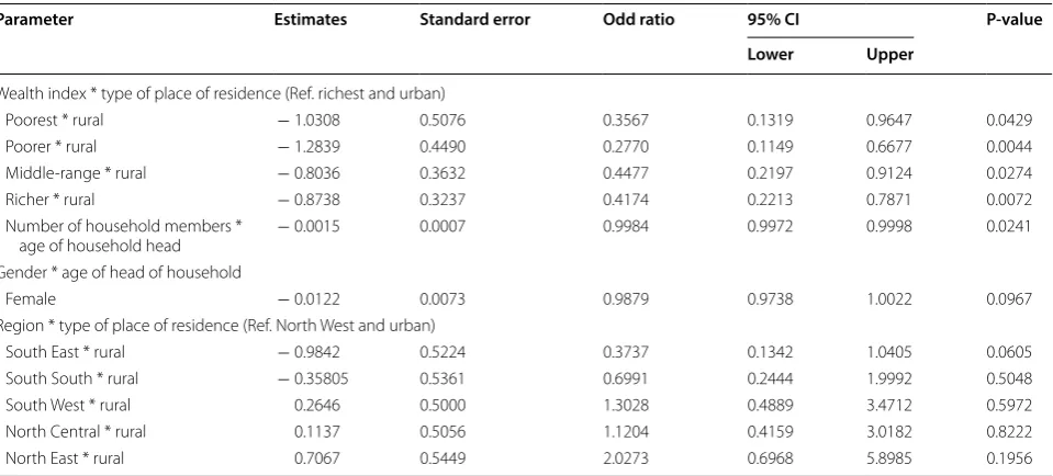Table 4 Parameter estimates of odds ratio for the interaction effects