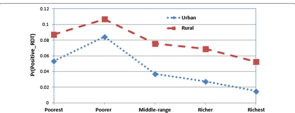 Fig. 1 Predicted probabilities for positive malaria RDT by region and type of place of residence with 95% confidence limits