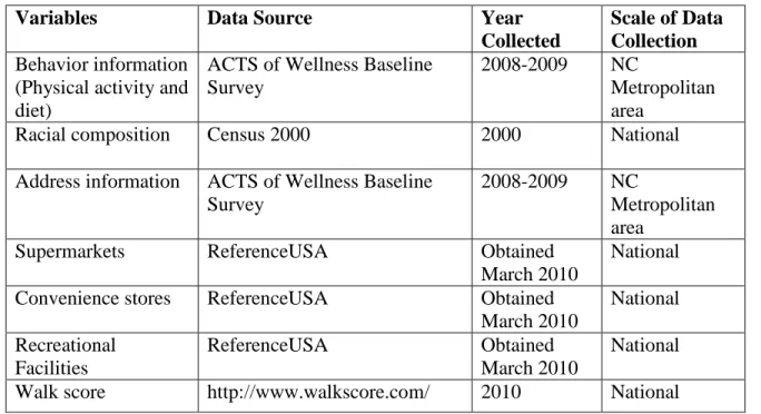 Table 4. 3Study Variables and Data Sources 