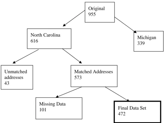Figure 4. 1 Consort Table 