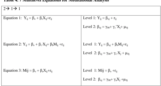 Table 4. 7 Multilevel Equations for Meditational Analysis  2  1 1  Equation 1:  Y ij  = β o  + β c X ij +r ij Equation 2: Y ij  = β o  + β c’ X ij + β b M ij  +r ij Equation 3: Mij = β o  + β a Χ ij +r ij Level 1: Y ij  = β oj  + r ijLevel 2: βoj = γ00+ 