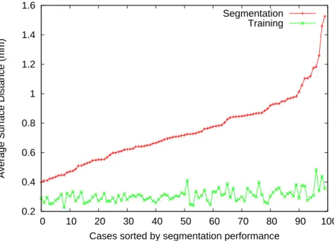 Figure 4.10: The red line shows the average distance our segmentation results were from the ground truth on synthetic rectum data
