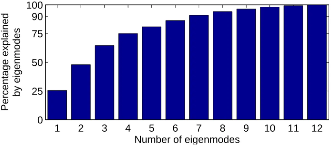 Figure 4.13: Graph showing cumulative shape variation (as defined by the eigenvalues) cap- cap-tured by the first few eigenmodes: the first seven modes capture about 90% of the shape variation.
