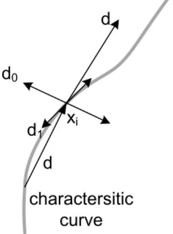 Figure 5.1: Three of the four differencing directions at point x i : d 0 and d 1 are orthogonal to d along which ∇T | x i is computed.