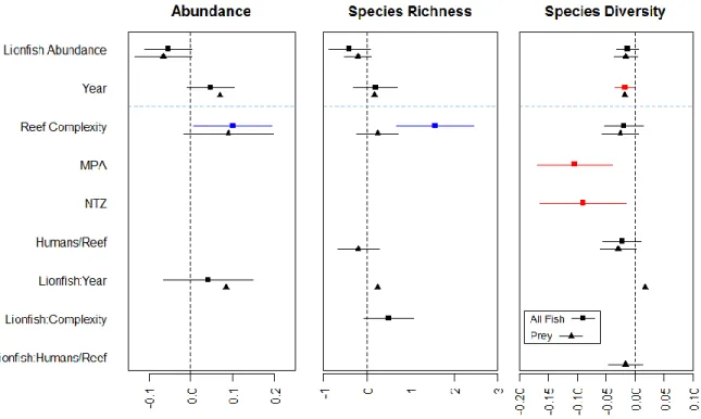 Figure 3. Coefficient Estimates (mean ± 95% confidence interval) for Each Model. Total  fish and prey fish abundance, species richness, species diversity were each modeled with the  predictors of interest (lionfish abundance and years since the lionfish in