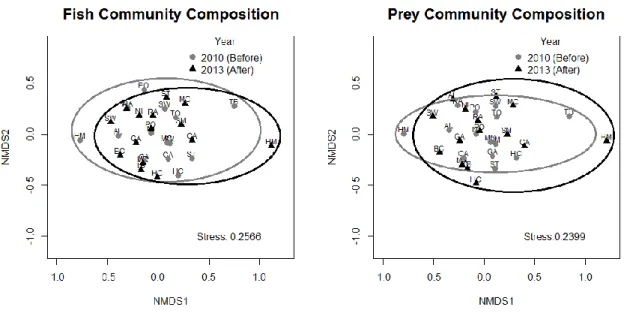 Figure 4. Total Fish and Prey Fish Community Composition in 2010 and 2013. 
