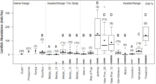 Figure 5. Lionfish Abundance in Native and Invaded Ranges and Estimated Impact  Threshold