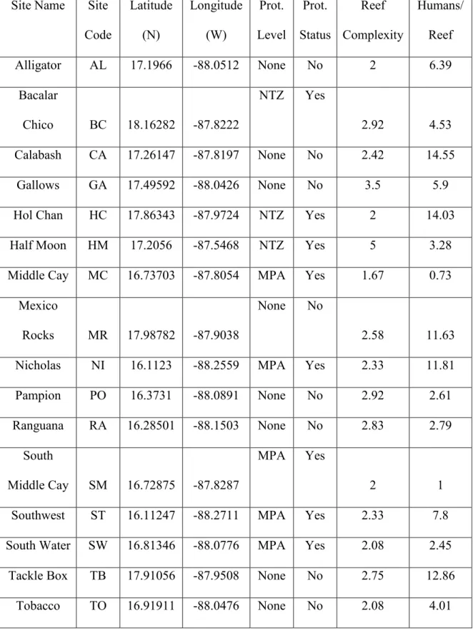 Table S1. Site Information and Coordinates.  