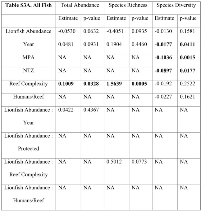 Table S3. Coefficient Estimates and p-values for Each Model. Coefficient estimates and  p-values for each model of (A) total fish and (B) prey fish abundance, species richness, and  species diversity