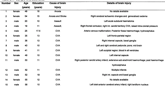 Table 3.1. Sample characteristics