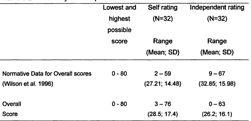 Table 3,2. Summary of Dex questionnaire results