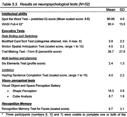 Table 3.3. Results on neuropsychological tests (N=32)