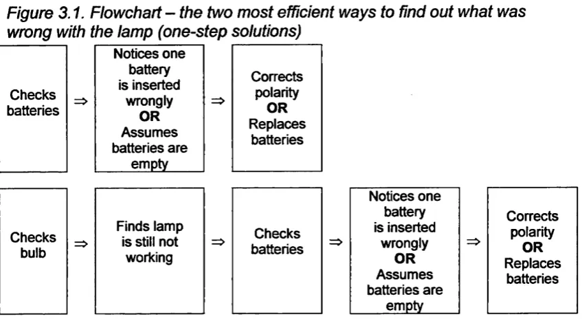 Figure 3.1. Flowchart -  the two most efficient ways to find out what was 