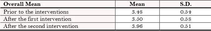 Table-1. Overall mean scores of the three surveys. 