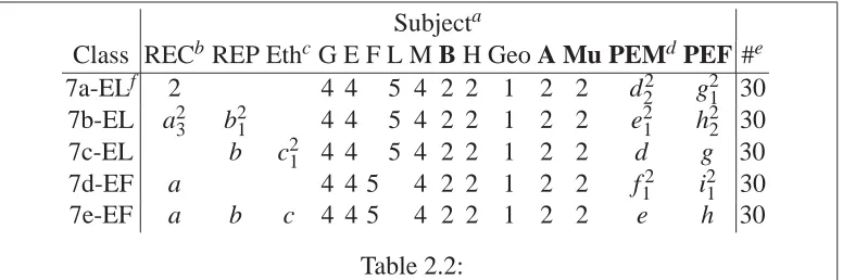 Table 2.2:The seventh grade of a Gymnasium timetabling problem in terms of its modules