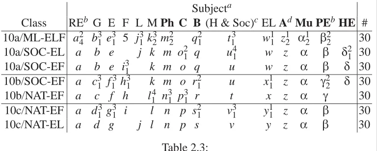 Table 2.3:The tenth grade of a Gymnasium timetabling problem in terms of its modules