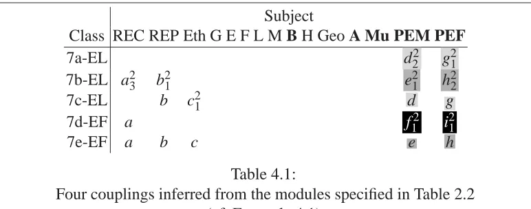 Table 4.1:Four couplings inferred from the modules speciﬁed in Table 2.2