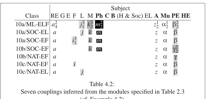 Table 4.2:Seven couplings inferred from the modules speciﬁed in Table 2.3