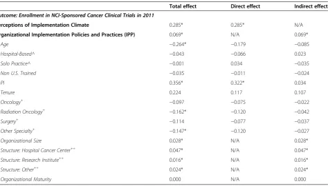 Table 3 Standardized total, direct, and indirect effects