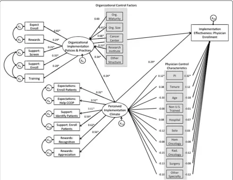 Figure 4 Alternative SEM model with standardized estimates. Note: Highlighted variables represent organizational control factors andphysician control characteristics.