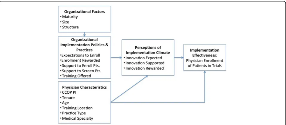Figure 1 The impact of implementation climate on physician enrollment.