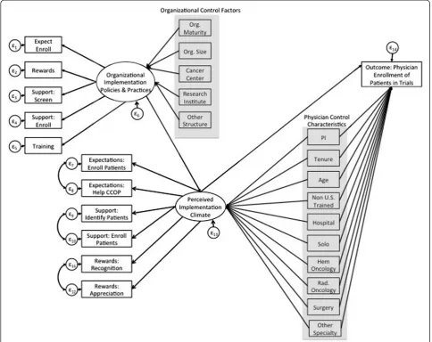Figure 2 Original proposed SEM model. Note: Highlighted variables represent organizational control factors and physician control characteristics.